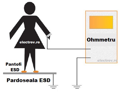 Test pardoseala ESD